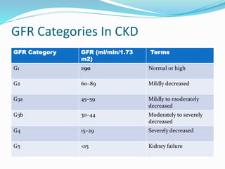 GFR Categories In CKD
GFR Category GFR (ml/min/1.73
m2)
Terms
G1 ≥90 Normal or high
G2 60–89 Mildly decreased
G3a 45–59 Mildly to moderately
decreased
G3b 30–44 Moderately to severely
decreased
G4 15–29 Severely decreased
G5 <15 Kidney failure
 
