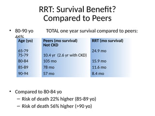 • 80-90 yo TOTAL one year survival compared to peers:
46%
• Compared to 80-84 yo
– Risk of death 22% higher (85-89 yo)
– Risk of death 56% higher (>90 yo)
Age (yo) Peers (mo survival)
Not CKD
RRT (mo survival)
65-79
75-79 10.4 yr (2.6 yr with CKD)
24.9 mo
80-84 105 mo 15.9 mo
85-89 78 mo 11.6 mo
90-94 57 mo 8.4 mo
RRT: Survival Benefit?
Compared to Peers
 