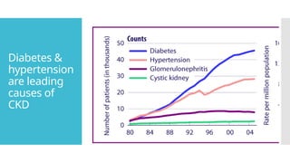 Diabetes &
hypertension
are leading
causes of
CKD
 
