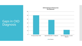 Gaps in CKD
Diagnosis
Not Appropriately Tested Appropriately tested - no diagnosis Appropriately tested - accurate
diagnosis
0
10
20
30
40
50
60
CKD Screening in Primary Care
(% of patients)
% of Patients
 