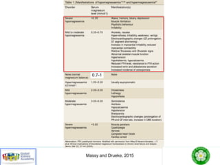 (ARIC) cohort, which included >14,000 participants,
reported an independent association between low mag-
nesium levelsand incident heart failure.11
Patientswith
than on changesin magnesium metabo
CKD.Asaresult of thepaucity of availa
Kidney Disease: ImprovingGlobal Out
on CKD–mineral and bonedisorder (C
not elaboratespecificdiagnosticand the
mendationswith respect to magnesium
thoseprovided for calcium and phosph
Theattention paid to thisneglected c
with CKD is, however, increasing. Sev
thisincreased interest exist, including
studiesthat suggest linksbetween low
sium levels, theincidenceand progress
and adverse outcomes in patients wit
or acutekidney injury;18
intervention
possiblebenefitsof oral magnesium sup
patientswith CKD;19,20
and experimenta
inginhibitoryeffectsof magnesium on v
tion in normal and/or uraemicanimals21
models.24,25
Theintroduction of anew
binder formulation for patientsreceiv
combinesamagnesium salt with acalci
led to increased interest in theeffectsof
In thisReview, weexamineevidencefr
tal studiesand clinical investigationsth
of magnesium in thehigh frequency o
diseasein patientswith CKD.
In vitro experimental data
Magnesium exertsdirect and indirect a
and vascular tissues. Although thebes
relateto vascular calcification, direct ac
sium on arterial function viaeffectson
musclecells(VSMCs) and theendothe
likely (Figure 1).
Vascular calcification
In micewithCKD,themagnesium conte
isreportedlyelevatedsimilar tothat of ca
phate.28
Magnesium can theoretically in
diovascular calcification byindirect actio
binding in theintestinal lumen, by sys
CKD–MBD-associatedfactors,andbydir
level of vascular tissues. Consistent with
Table 1 | Manifestations of hypomagnesaemia70,96
and hypermagnesaemia97
Disorder Serum
magnesium
level (mmol/ l)
Manifestation(s)
Severe
hypomagnesemia
<0.35 Ataxia, tremors, tetany, depression
Muscle brillation
Psychotic behaviour
Irritability
Mild to moderate
hypomagnesemia
0.35–0.70 Anorexia, nausea
Hyper-re exia, irritability, weakness; vertigo
Electrocardiographic changes (QT prolongation,
ST segment shortening)
Increase in myocardial irritability, reduced
myocardial contractility
Positive Trousseau and Chvostek signs
Abnormal skeletal muscle function
Hypertension
Hypokalaemia, hypocalcaemia
Reduced PTH level, resistance to PTH action
Increased renin and aldosterone secretion
Increased incidence of osteoporosis
None (normal
magnesium balance)
0.10–1.00 None
Hypermagnesaemia
≤2 mmol/ l
1.00–2.00 Usually asymptomatic
Mild
hypermagnesaemia
2.00–3.00 Drowsiness
Lethargy
Hypore exia
Moderate
hypermagnesaemia
3.00–5.00 Somnolence
Are exia
Hypocalcaemia
Hypotension
Bradycardia
Electrocardiographic changes (prolongation of
PR and QT intervals, increase in QRS duration)
Severe
hypermagnesaemia
>5.00 Muscle paralysis
Quadriplegia
Apnoea
Complete heart block
Cardiac arrest
Abbreviation: PTH, parathyroid hormone. Modified with permission from Wiley © Navarro-Gonzalez, J. F.
et al. Clinical implications of disordered magnesium homeostasis in chronic renal failure and dialysis.
Semin. Dial. 22, 37–44 (2009).
0.7-1
Massy and Drueke, 2015
 