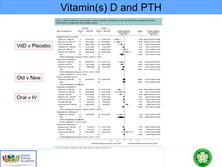 Vitamin(s) D and PTH
VitD v Placebo
Old v New
Oral v IV
 