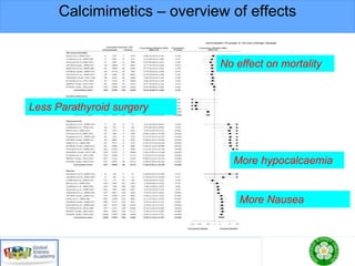 Calcimimetics – overview of effects
No effect on mortality
Less Parathyroid surgery
More hypocalcaemia
More Nausea
 