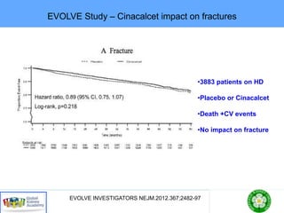 EVOLVE Study – Cinacalcet impact on fractures
EVOLVE INVESTIGATORS NEJM.2012.367;2482-97
•3883 patients on HD
•Placebo or Cinacalcet
•Death +CV events
•No impact on fracture
 