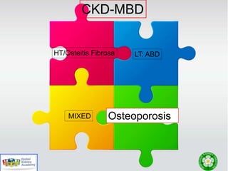 HT/Osteitis Fibrosa LT: ABD
MIXED Osteoporosis
CKD-MBD
 