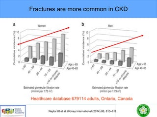 Healthcare database 679114 adults, Ontario, Canada
Naylor Kl et al. Kidney International (2014) 86, 810–818
Fractures are more common in CKD
 