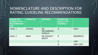NOMENCLATURE AND DESCRIPTION FOR
RATING GUIDELINE RECOMMENDATIONS
GRADE FOR
STRENGTH OF
RECOMMENDAT
ION
STRENGTH WORDING GRADE FOR
QUALITY OF
EVIDENCE
LEVEL 1 STRONG WE
RECOMMEND…
SHOULD
A HIGH
LEVEL 2 WEAK WE SUGGEST…
MIGHT
B MODERATE
C LOW
D VERY LOW
 