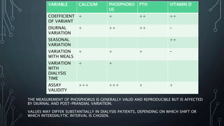 THE MEASUREMENT OF PHOSPHORUS IS GENERALLY VALID AND REPRODUCIBLE BUT IS AFFECTED
BY DIURNAL AND POST-PRANDIAL VARIATION.
VALUES MAY DIFFER SUBSTANTIALLY IN DIALYSIS PATIENTS, DEPENDING ON WHICH SHIFT OR
WHICH INTERDIALYTIC INTERVAL IS CHOSEN.
VARIABLE CALCIUM PHOSPHORO
US
PTH VITAMIN D
COEFFICIENT
OF VARIANT
+ + ++ ++
DIURNAL
VARIATION
+ ++ ++ -
SEASONAL
VARIATION
++
VARIATION
WITH MEALS
+ + + -
VARIATION
WITH
DIALYSIS
TIME
+ +
ASSAY
VALIDITY
+++ +++ + +
 