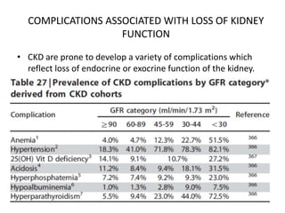 COMPLICATIONS ASSOCIATED WITH LOSS OF KIDNEY
FUNCTION
• CKD are prone to develop a variety of complications which
reflect loss of endocrine or exocrine function of the kidney.
 