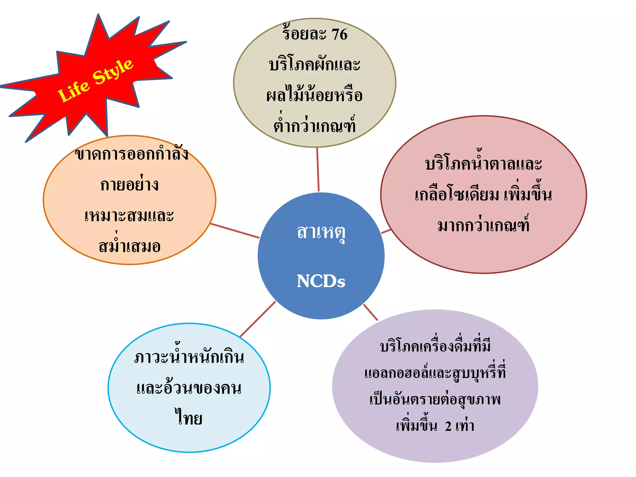 สาเหตุ
NCDs
ร้อยละ 76
บริโภคผักและ
ผลไม้น้อยหรือ
ต่ากว่าเกณฑ์
บริโภคน้าตาลและ
เกลือโซเดียม เพิ่มขึ้น
มากกว่าเกณฑ์
บริโภคเครื่องดื่มที่มี
แอลกอฮอล์และสูบบุหรี่ที่
เป็นอันตรายต่อสุขภาพ
เพิ่มขึ้น 2 เท่า
ภาวะน้าหนักเกิน
และอ้วนของคน
ไทย
ขาดการออกกาลัง
กายอย่าง
เหมาะสมและ
สม่าเสมอ
 