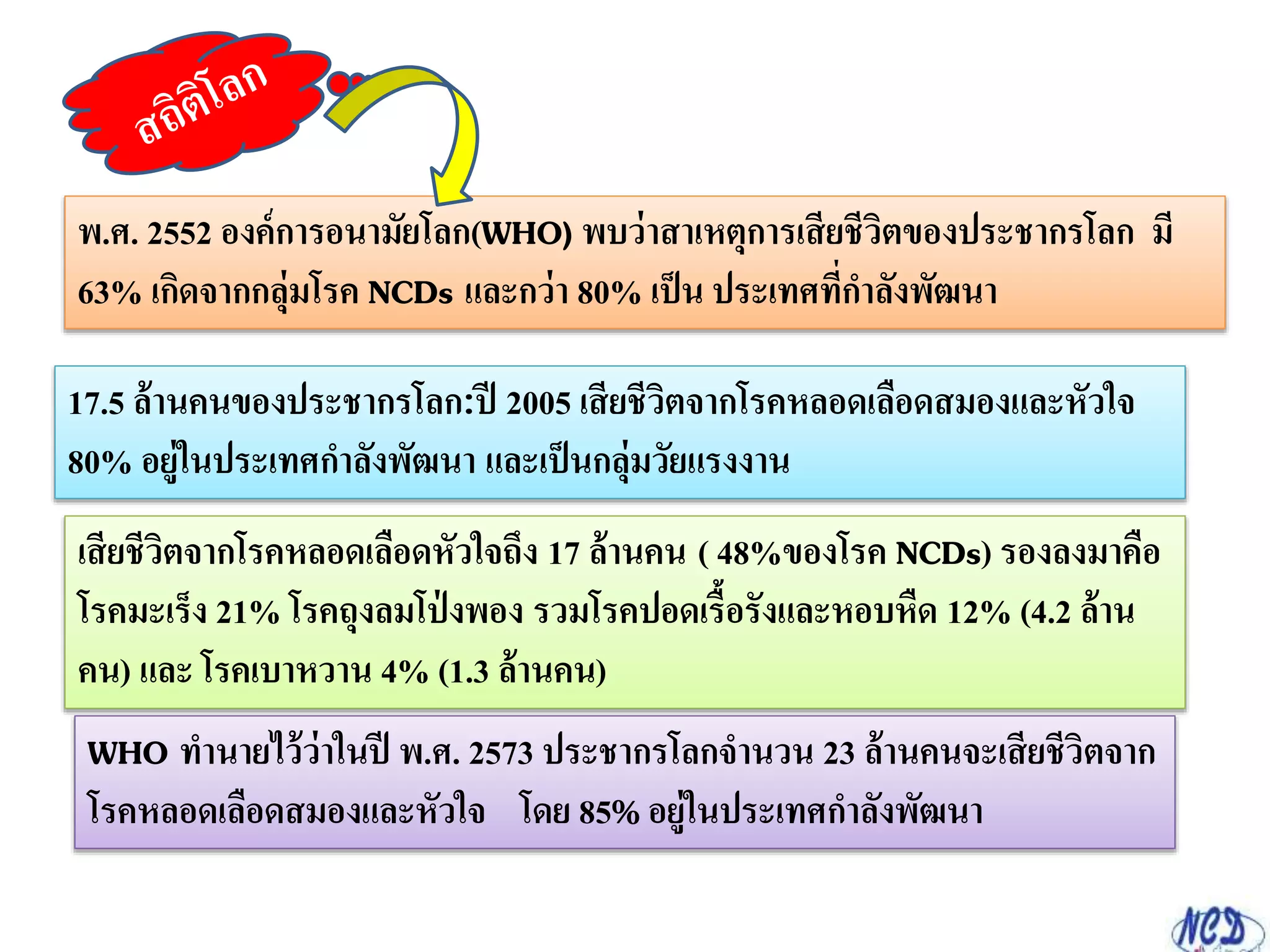 พ.ศ. 2552 องค์การอนามัยโลก(WHO) พบว่าสาเหตุการเสียชีวิตของประชากรโลก มี
63% เกิดจากกลุ่มโรค NCDs และกว่า 80% เป็น ประเทศที่กาลังพัฒนา
17.5 ล้านคนของประชากรโลก:ปี 2005 เสียชีวิตจากโรคหลอดเลือดสมองและหัวใจ
80% อยู่ในประเทศกาลังพัฒนา และเป็นกลุ่มวัยแรงงาน
เสียชีวิตจากโรคหลอดเลือดหัวใจถึง 17 ล้านคน ( 48%ของโรค NCDs) รองลงมาคือ
โรคมะเร็ง 21% โรคถุงลมโป่ งพอง รวมโรคปอดเรื้อรังและหอบหืด 12% (4.2 ล้าน
คน) และ โรคเบาหวาน 4% (1.3 ล้านคน)
WHO ทานายไว้ว่าในปี พ.ศ. 2573 ประชากรโลกจานวน 23 ล้านคนจะเสียชีวิตจาก
โรคหลอดเลือดสมองและหัวใจ โดย 85% อยู่ในประเทศกาลังพัฒนา
 