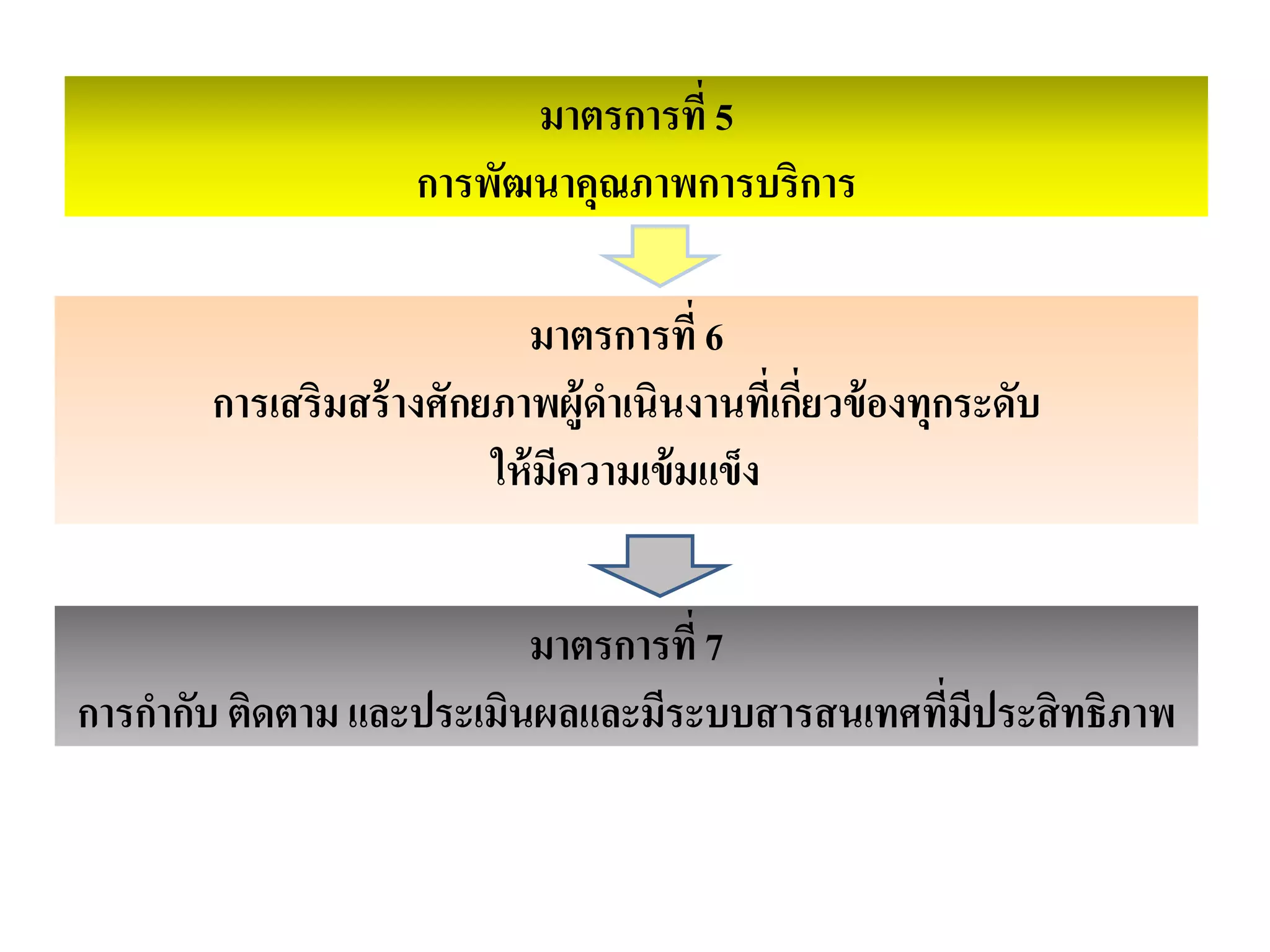 มาตรการที่ 5
การพัฒนาคุณภาพการบริการ
มาตรการที่ 6
การเสริมสร้างศักยภาพผู้ดาเนินงานที่เกี่ยวข้องทุกระดับ
ให้มีความเข้มแข็ง
มาตรการที่ 7
การกากับ ติดตาม และประเมินผลและมีระบบสารสนเทศที่มีประสิทธิภาพ
 