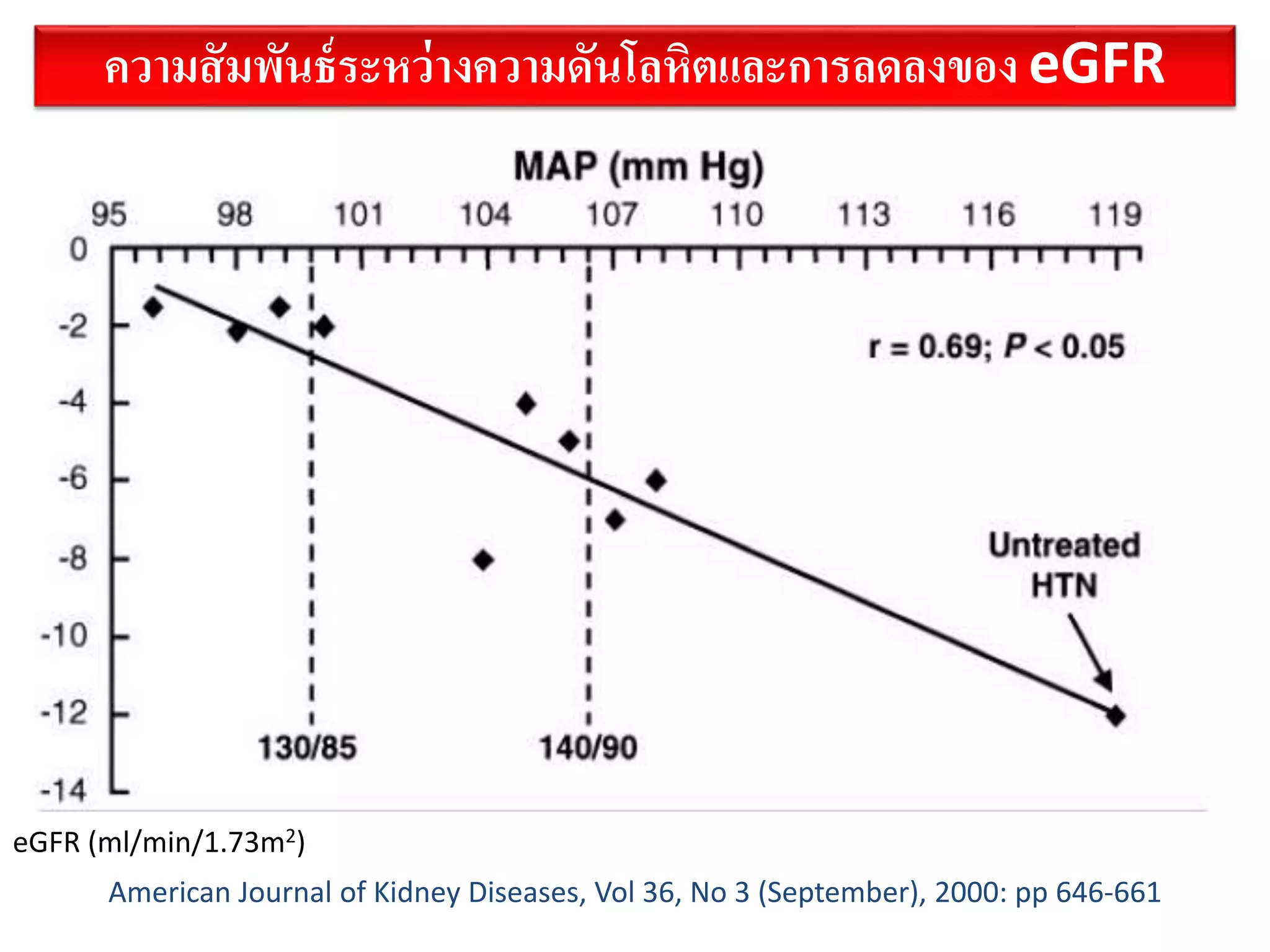 ความสัมพันธ์ระหว่างความดันโลหิตและการลดลงของ eGFR
American Journal of Kidney Diseases, Vol 36, No 3 (September), 2000: pp 646-661
eGFR (ml/min/1.73m2)
 