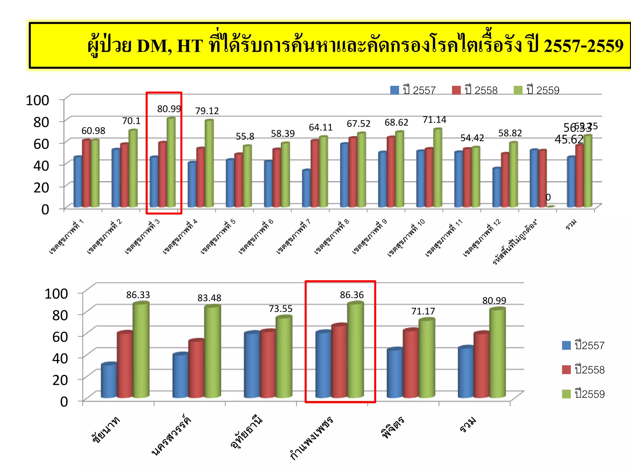 ผู้ป่ วย DM, HT ที่ได้รับการค้นหาและคัดกรองโรคไตเรื้อรัง ปี 2557-2559
0
20
40
60
80
100
45.62
56.3360.98
70.1
80.99 79.12
55.8 58.39
64.11 67.52 68.62 71.14
54.42 58.82
0
65.25
ปี 2557 ปี 2558 ปี 2559
0
20
40
60
80
100 86.33 83.48
73.55
86.36
71.17
80.99
ปี2557
ปี2558
ปี2559
 