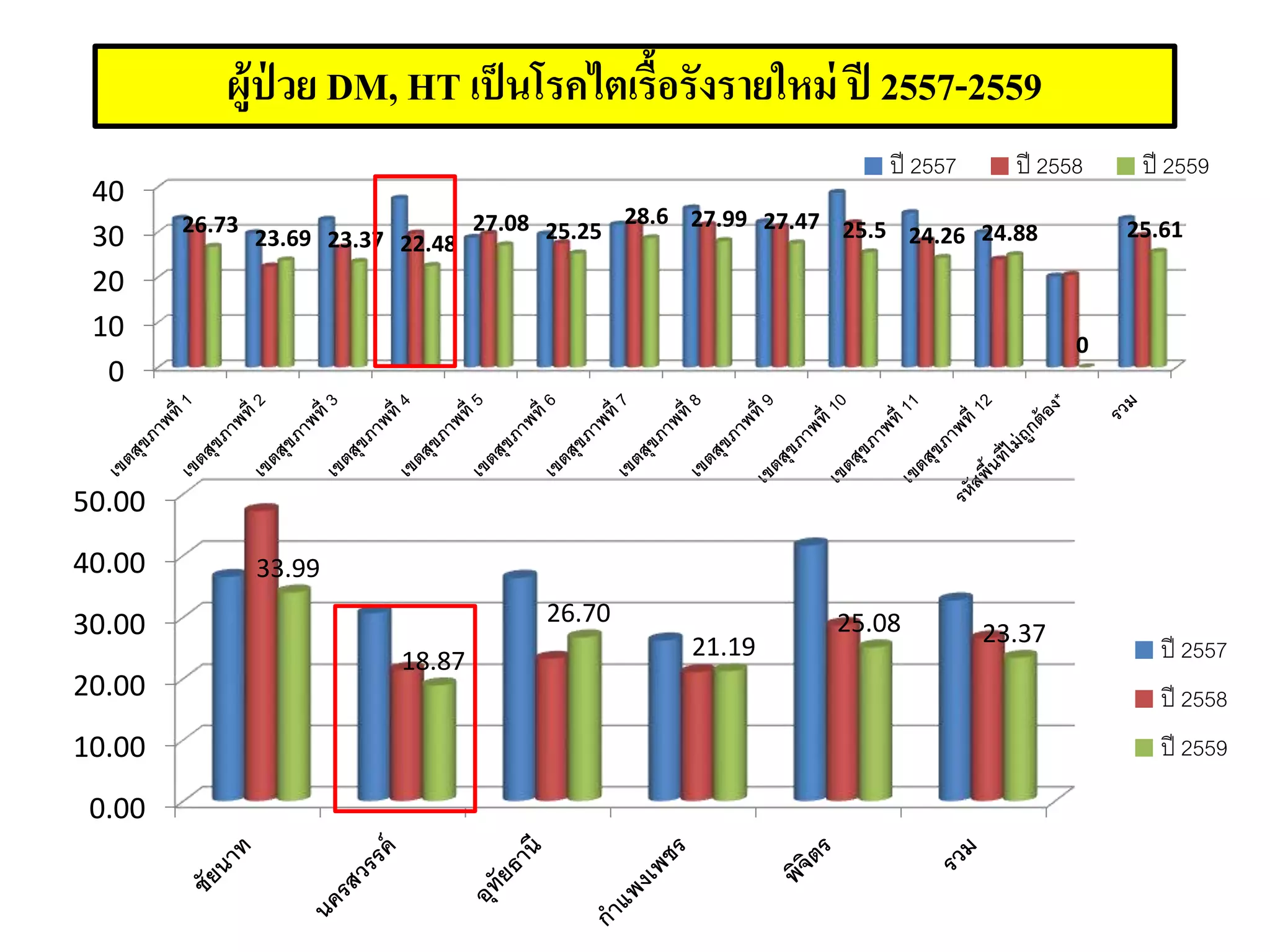 ผู้ป่ วย DM, HT เป็นโรคไตเรื้อรังรายใหม่ ปี 2557-2559
0
10
20
30
40
26.73
23.69 23.37 22.48
27.08 25.25
28.6 27.99 27.47 25.5 24.26 24.88
0
25.61
ปี 2557 ปี 2558 ปี 2559
0.00
10.00
20.00
30.00
40.00
50.00
33.99
18.87
26.70
21.19
25.08 23.37
ปี 2557
ปี 2558
ปี 2559
 