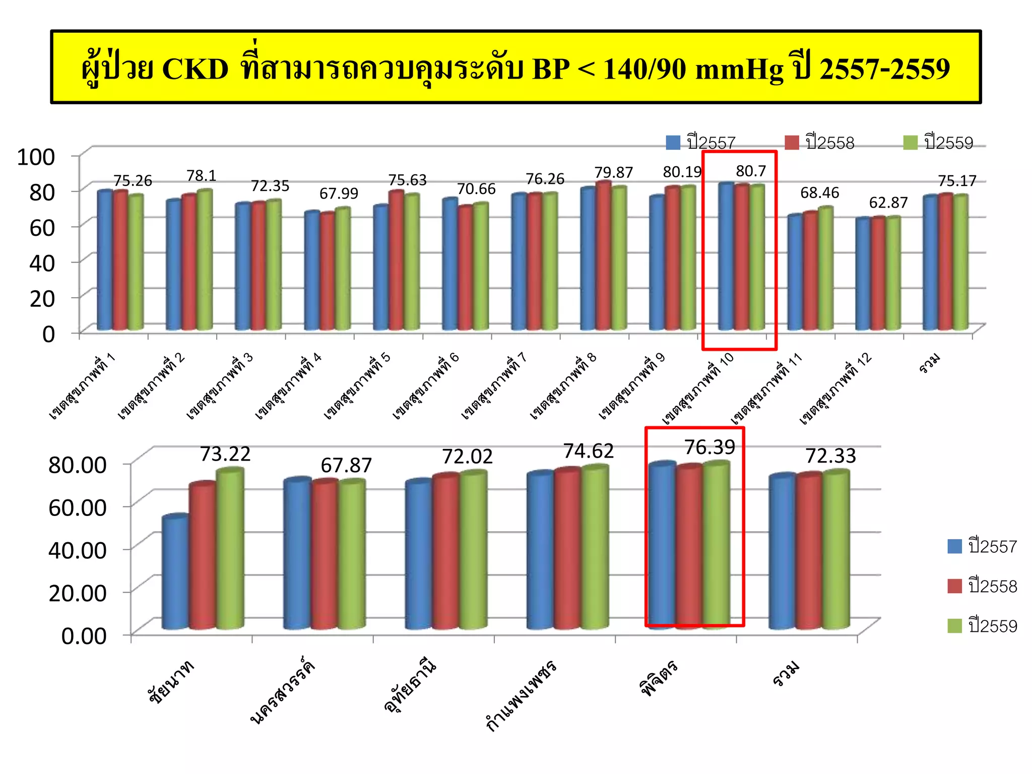ผู้ป่ วย CKD ที่สามารถควบคุมระดับ BP < 140/90 mmHg ปี 2557-2559
0
20
40
60
80
100
75.26 78.1
72.35 67.99
75.63
70.66
76.26 79.87 80.19 80.7
68.46
62.87
75.17
ปี2557 ปี2558 ปี2559
0.00
20.00
40.00
60.00
80.00 73.22 67.87 72.02 74.62 76.39 72.33
ปี2557
ปี2558
ปี2559
 