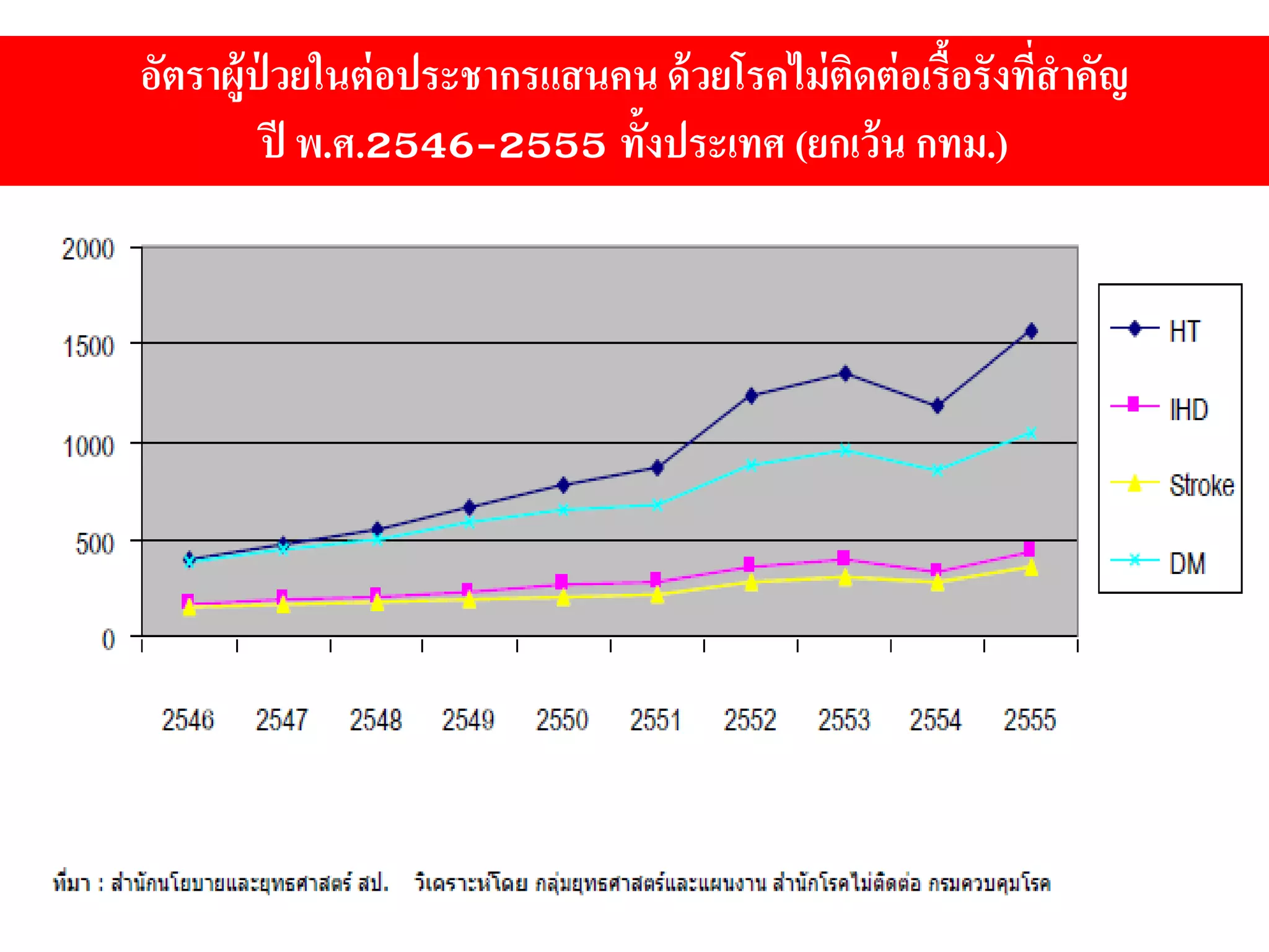 อัตราผู้ป่ วยในต่อประชากรแสนคน ด้วยโรคไม่ติดต่อเรื้อรังที่สาคัญ
ปี พ.ศ.2546-2555 ทั้งประเทศ (ยกเว้น กทม.)
 