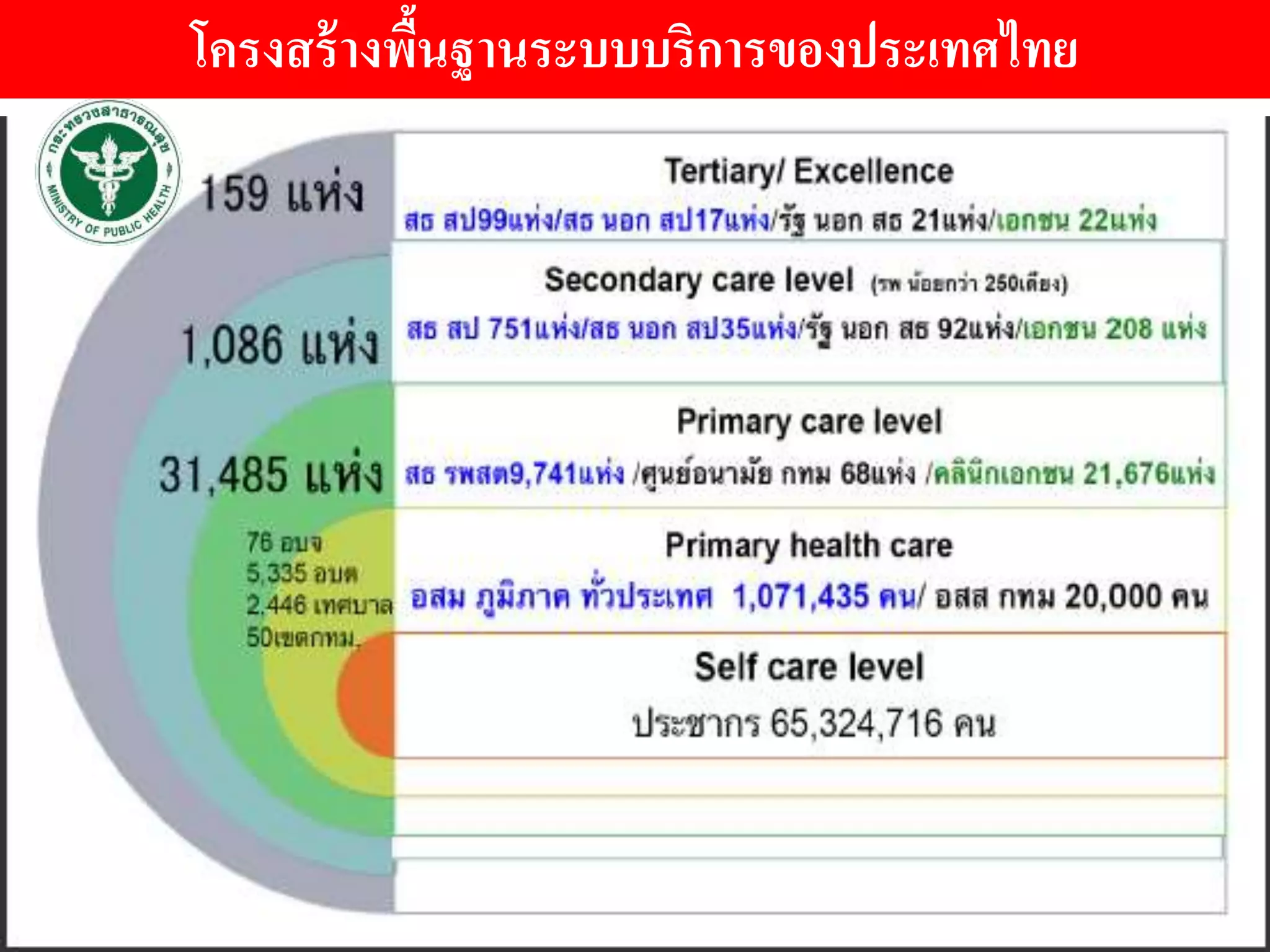 โครงสร้างพื้นฐานระบบบริการของประเทศไทย
 