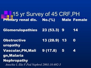 15 yr Survey of 45 CRF,PH 
Primary renal dis. No.(%) Male Female 
Glomerulopathies 23 (53.3) 9 14 
Obstructive 
uropathy 
13 (28.9) 13 0 
Vascular,PN,Mali 
gn,Malaria 
Nephropathy 
9 (17.8) 5 4 
Anochie I, Eke F.Ped Nephrol 2003;18:692-5 
 