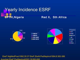 Yearly Incidence ESRF 
UPTH,Nigeria 
2.1 
2.5 
3 
13 
1985-91 
1986-91 
1991-2000 
2007-2010 
Red X, Sth Africa 
EkeF.NigMedPract1992;35:37 EkeF,EkeN:PedNephrol1994;8:383-386 
AnochieI,EkeF:PedNephrol2003:18:692-695 
Dysplasia 
PUV 
PCKD 
REFLUX 
GN 
FSGS 
SLE 
Other 
 