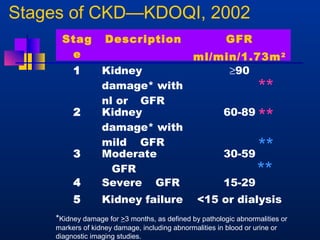 Stages of CKD—KDOQI, 2002 
Stag 
e 
Description GFR 
ml/min/1.73m2 
1 Kidney 
damage* with 
nl or  GFR 
³90 
2 Kidney 
damage* with 
mild  GFR 
60-89 
3 Moderate 
 GFR 
30-59 
** 
** 
** 
** 
4 Severe  GFR 15-29 
5 Kidney failure 15 or dialysis 
*Kidney damage for 3 months, as defined by pathologic abnormalities or 
markers of kidney damage, including abnormalities in blood or urine or 
diagnostic imaging studies. 
 