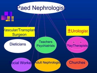 Paed Nephrologist 
Vascular/Transplant ±Urologist 
Surgeon 
Dieticians 
Teachers 
Psychiatrists PlayTherapists 
Social WorkersAdult Nephrologist Churches 
 
