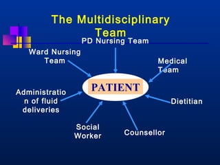 PD Nursing Team 
PATIENT 
Ward Nursing 
Team 
Administratio 
n of fluid 
deliveries 
Medical 
Team 
Social 
Worker Counsellor 
Dietitian 
The Multidisciplinary 
Team 
 