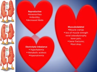 Musculoskeletal
Muscle cramps
 loss of muscle strength
renal osteodystrophy
bone pain;
 bone fractures;
foot drop.
Electrolyte imbalance
 Hyperkalemia
 Metabolic acidosis
Hyponatremia
Reproductive
Amenorrhea
infertility;
decreased libido
 