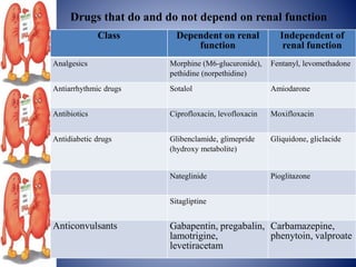 Drugs that do and do not depend on renal function
Class Dependent on renal
function
Independent of
renal function
Analgesics Morphine (M6-glucuronide),
pethidine (norpethidine)
Fentanyl, levomethadone
Antiarrhythmic drugs Sotalol Amiodarone
Antibiotics Ciprofloxacin, levofloxacin Moxifloxacin
Antidiabetic drugs Glibenclamide, glimepride
(hydroxy metabolite)
Gliquidone, gliclacide
Nateglinide Pioglitazone
Sitagliptine
Anticonvulsants Gabapentin, pregabalin,
lamotrigine,
levetiracetam
Carbamazepine,
phenytoin, valproate
 