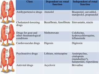 Class Dependent on renal
function
Independent of renal
function
Antihypertensive drugs Atenolol Bisoprolol, carvedilol,
metoprolol, propranolol
Cholesterol-lowering
drugs
Bezafibrate, fenofibrate Simvastatin, niacin
Drugs for gout and
other rheumatological
conditions
Methotrexate Colchicine,
hydroxychloroquine,
leflunomide
Cardiovascular drugs Digoxin Digitoxin
Psychoactive drugs Lithium, mirtazapine Amitriptyline,
citalopram
(metabolites?),
haloperidol, risperidone
Antiviral drugs Acyclovir Brivudine
 