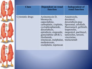Class Dependent on renal
function
Independent of
renal function
Cytostatic drugs Actinomycin D,
bleomycin,
capecitabine,
carboplatin, cisplatin,
cyclophosphamide,
doxorubicin,
epirubicin, etoposide,
gemcitabine (dFdU),
ifosfamide,
irinotecan, melphalan,
methotrexate,
oxaliplatin, topotecan
Anastrozole,
docetaxel,
doxorubicin-peg-
liposomal, erlotinib,
fluorouracil, gefitinib,
leuprorelin,
megestrol, paclitaxel,
tamoxifen, terozol,
vincristine,
trastuzumab
 