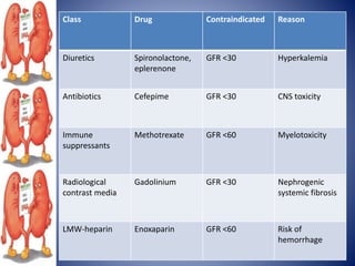 Class Drug Contraindicated Reason
Diuretics Spironolactone,
eplerenone
GFR <30 Hyperkalemia
Antibiotics Cefepime GFR <30 CNS toxicity
Immune
suppressants
Methotrexate GFR <60 Myelotoxicity
Radiological
contrast media
Gadolinium GFR <30 Nephrogenic
systemic fibrosis
LMW-heparin Enoxaparin GFR <60 Risk of
hemorrhage
 
