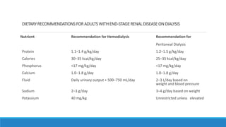 DIETARYRECOMMENDATIONSFOR ADULTSWITHEND-STAGE RENALDISEASE ON DIALYSIS
Nutrient Recommendation for Hemodialysis Recommendation for
Peritoneal Dialysis
Protein 1.1–1.4 g/kg/day 1.2–1.5 g/kg/day
Calories 30–35 kcal/kg/day 25–35 kcal/kg/day
Phosphorus <17 mg/kg/day <17 mg/kg/day
Calcium 1.0–1.8 g/day 1.0–1.8 g/day
Fluid Daily urinary output + 500–750 mL/day 2–3 L/day based on
weight and blood pressure
Sodium 2–3 g/day 3–4 g/day based on weight
Potassium 40 mg/kg Unrestricted unless elevated
 