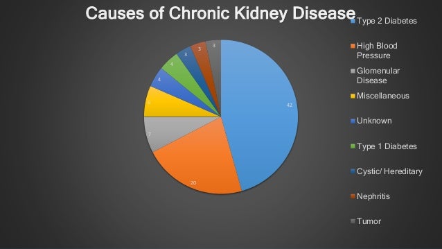 Chronic Kidney Disease In Australia