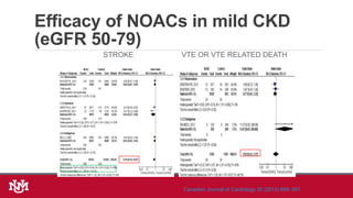 Efficacy of NOACs in mild CKD
(eGFR 50-79)
STROKE VTE OR VTE RELATED DEATH
Canadian Journal of Cardiology 30 (2014) 888- 897
 