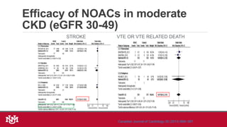 Efficacy of NOACs in moderate
CKD (eGFR 30-49)
STROKE VTE OR VTE RELATED DEATH
Canadian Journal of Cardiology 30 (2014) 888- 897
 