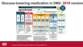 Glucose-lowering medication in DM2: 2019 version
American Diabetes Association Diabetes Care 2019;42:S90-S102
 