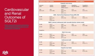 Cardiovascular
and Renal
Outcomes of
SGLT2i
https://www.kidneynews.org/kidney
-news/findings/sodium-glucose-co-
transporter-2-inhibitors
 