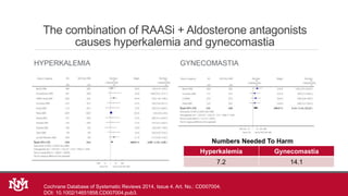 The combination of RAASi + Aldosterone antagonists
causes hyperkalemia and gynecomastia
HYPERKALEMIA GYNECOMASTIA
Cochrane Database of Systematic Reviews 2014, Issue 4. Art. No.: CD007004.
DOI: 10.1002/14651858.CD007004.pub3.
Hyperkalemia Gynecomastia
7.2 14.1
Numbers Needed To Harm
 