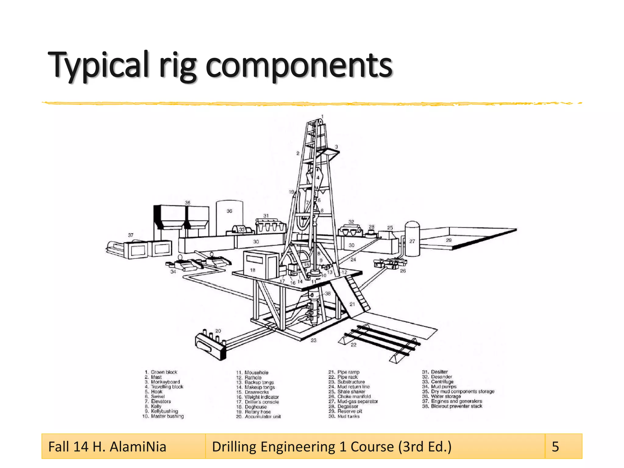 Typical rig components 
Fall 14 H. AlamiNia Drilling Engineering 1 Course (3rd Ed.) 5 
 