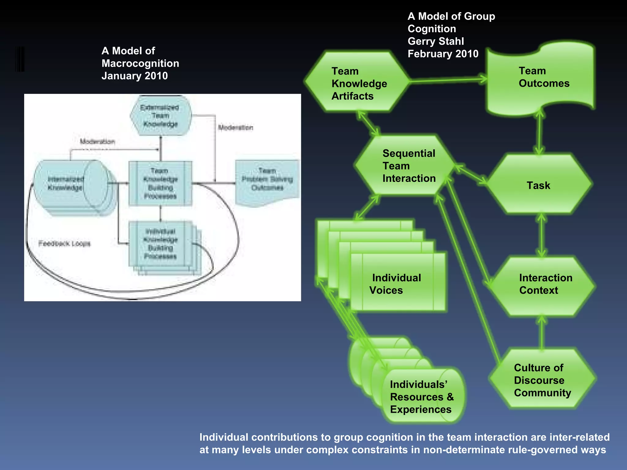 Individuals’ Resources & Experiences Team Outcomes Culture of Discourse Community Team  Knowledge Artifacts Sequential Team Interaction Individual Voices Task Interaction Context Individual contributions to group cognition in the team interaction are inter-related at many levels under complex constraints in non-determinate rule-governed ways A Model of Group Cognition Gerry Stahl February 2010 A Model of Macrocognition January 2010 
