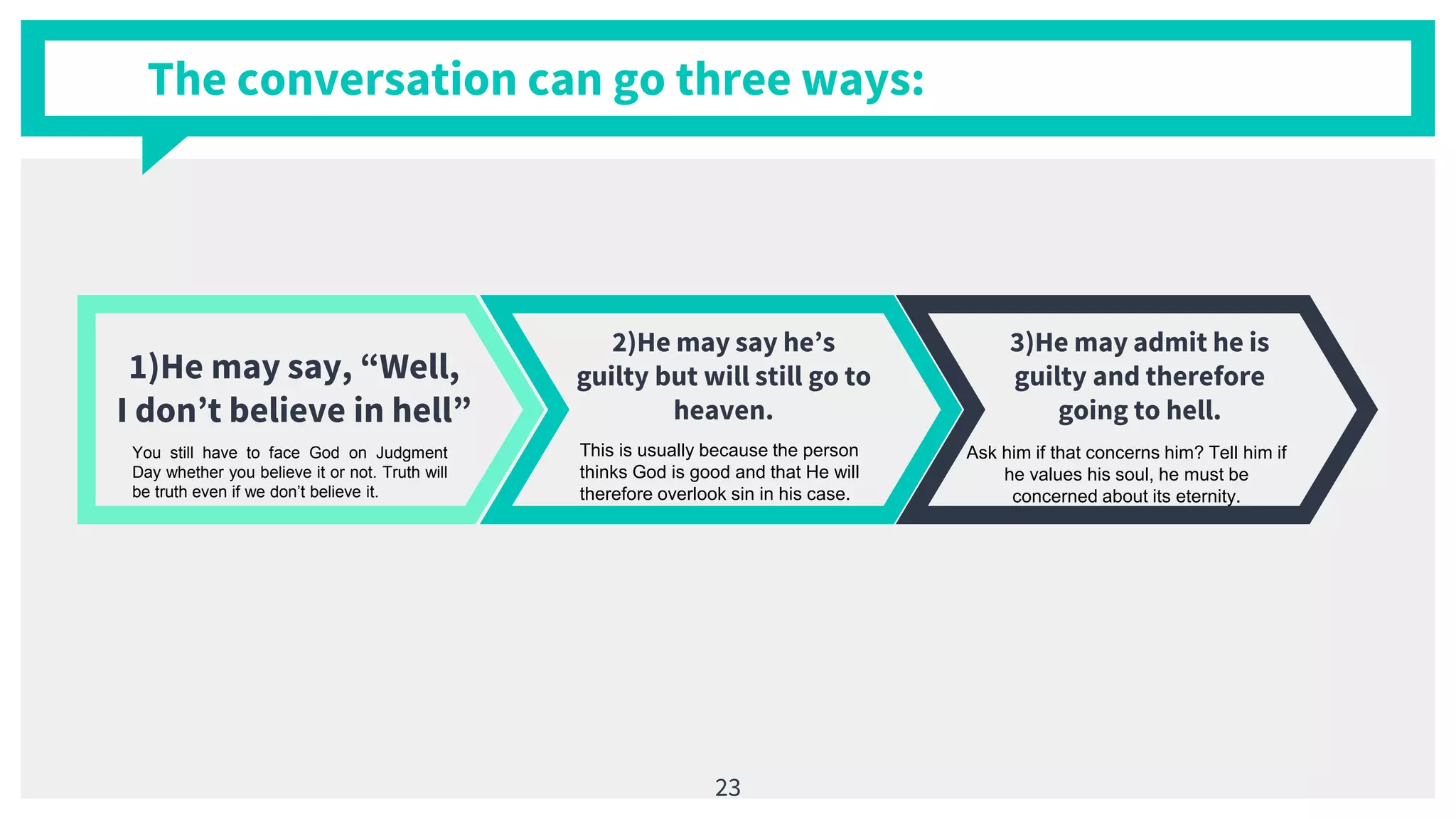 1)He may say, “Well,
I don’t believe in hell”
2)He may say he’s
guilty but will still go to
heaven.
3)He may admit he is
guilty and therefore
going to hell.
The conversation can go three ways:
23
You still have to face God on Judgment
Day whether you believe it or not. Truth will
be truth even if we don’t believe it.
This is usually because the person
thinks God is good and that He will
therefore overlook sin in his case.
Ask him if that concerns him? Tell him if
he values his soul, he must be
concerned about its eternity.
 