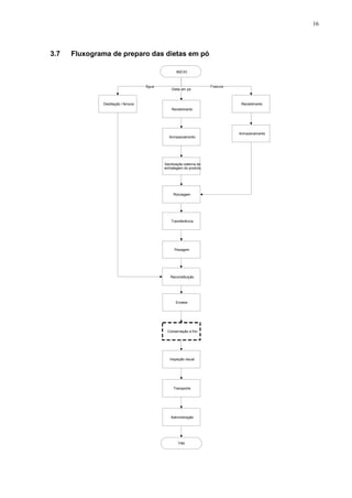 16
3.7 Fluxograma de preparo das dietas em pó
INÍCIO
Recebimento
Recebimento
Dieta em pó
Frascos
Armazenamento
Sanitização externa da
embalagem do produto
Rotulagem
Transferência
Envase
Conservação a frio
Inspeção visual
Transporte
Administração
Armazenamento
FIM
Destilação / fervura
Água
Pesagem
Reconstituição
 