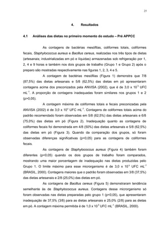 25
4. Resultados
4.1 Análises das dietas no primeiro momento do estudo – Pré APPCC
As contagens de bactérias mesófilas, coliformes totais, coliformes
fecais, Staphylococcus aureus e Bacillus cereus, realizadas nos três tipos de dietas
(artesanais; industrializadas em pó e líquidas) armazenadas sob refrigeração por 1,
2, 4 e 9 horas e também nos dois grupos de trabalho (Grupo 1 e Grupo 2) após o
preparo são mostradas respectivamente nas figuras 1, 2, 3, 4 e 5.
A contagem de bactérias mesófilas (Figura 1) demonstra que 7/8
(87,5%) das dietas artesanais e 5/8 (62,5%) das dietas em pó apresentaram
contagens acima dos preconizados pela ANVISA (2002), que é de 3,0 x 103
UFC
mL-1
. A proporção de contagens inadequadas foram similares nos grupos 1 e 2
(p>0,05).
A contagem máxima de coliformes totais e fecais preconizadas pela
ANVISA (2002) é de 3,0 x 10o
UFC mL-1
. Contagens de coliformes totais acima do
padrão recomendado foram observadas em 5/8 (62,5%) das dietas artesanais e 6/8
(75,0%) das dietas em pó (Figura 2). Inadequação quanto as contagens de
coliformes fecais foi demonstrada em 4/8 (50%) das dietas artesanais e 5/8 (62,5%)
das dietas em pó (Figura 3). Quando da comparação dos grupos, só foram
observadas diferenças significativas (p<0,05) para as contagens de coliformes
fecais.
As contagens de Staphylococcus aureus (Figura 4) também foram
diferentes (p<0,05) quando os dois grupos de trabalho foram comparados,
mostrando uma maior porcentagem de inadequação nas dietas produzidas pelo
Grupo 1. O limite máximo para esse microrganismo é de 3,0 x 10o
UFC mL-1
(BRASIL, 2000). Contagens maiores que o padrão foram observadas em 3/8 (37,5%)
das dietas artesanais e 2/8 (25,0%) das dietas em pó.
As contagens de Bacillus cereus (Figura 5) demonstraram tendência
semelhante às de Staphylococcus aureus. Contagens desse microrganismo só
foram observadas nas dietas preparadas pelo grupo 1 (p<0,05), que apresentaram
inadequação de 37,5% (3/8) para as dietas artesanais e 25,0% (2/8) para as dietas
em pó. A contagem máxima permitida é de 1,0 x 103
UFC mL-1
(BRASIL, 2000).
 