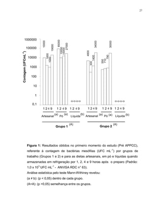 27
Contagem(UFCmL-1
)
0,1
1
10
100
1000
10000
100000
1000000
10000
1600
1000
19000
85000
10000
15000
27000
Artesanal
1 2 4 9
Grupo 1
Pó
1 2 4 9
Líquida
1 2 4 9
Artesanal
1 2 4 9
Grupo 2
Pó
1 2 4 9
Líquida
1 2 4 9
(a) (a) (a) (b)(b) (a)
0
0
0
0
0
0
0
0
4800
300
1400
34000
550
710
790
30000
(A) (A)
Figura 1: Resultados obtidos no primeiro momento do estudo (Pré APPCC),
referente à contagem de bactérias mesófilas (UFC mL-1
) por grupos de
trabalho (Grupos 1 e 2) e para as dietas artesanais, em pó e líquidas quando
armazenadas em refrigeração por 1, 2, 4 e 9 horas após o preparo (Padrão:
1,0 x 103
UFC mL-1
- ANVISA RDC n° 63).
Análise estatístca pelo teste Mann-Withiney revelou:
(a ≠ b): (p < 0,05) dentro de cada grupo.
(A=A): (p >0,05) semelhança entre os grupos.
 