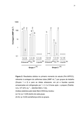 28
Contagem(NMPmL-1
)
0,1
1
10
100
1000
Artesanal
1 2 4 9
Grupo 1
Pó
1 2 4 9
Líquida
1 2 4 9
Artesanal
1 2 4 9
Grupo 2
Pó
1 2 4 9
Líquida
1 2 4 9
76
110
0,3
110
17
46
110
29
0
0
0
0
0
0
37
110
4,2
2,1
110
0
0
0
0
0
(a) (a) (a) (b)(b) (a)
(A) (A)
Figura 2: Resultados obtidos no primeiro momento do estudo (Pré APPCC),
referente à contagem de coliformes totais (NMP mL-1
) por grupos de trabalho
(Grupos 1 e 2) e para as dietas artesanais, em pó e líquidas quando
armazenadas em refrigeração por 1, 2, 4 e 9 horas após o preparo (Padrão:
3,0 x 100
UFC mL-1
- ANVISA RDC n° 63).
Análise estatístca pelo teste Mann-Withiney revelou:
(a ≠ b): (p < 0,05) dentro de cada grupo.
(A=A): (p >0,05) semelhança entre os grupos.
 
