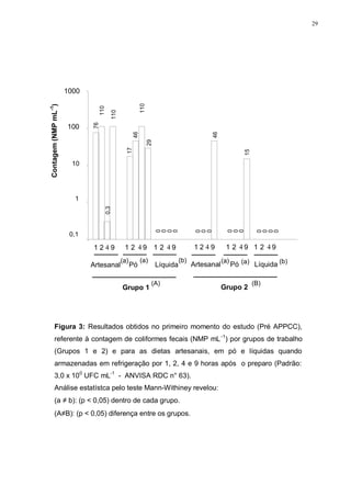 29
0,1
1
10
100
1000
Contagem(NMPmL-1
)
Artesanal
1 2 4 9
Grupo 1
Pó
1 2 4 9
Líquida
1 2 4 9
Artesanal
1 2 4 9
Grupo 2
Pó
1 2 4 9
Líquida
1 2 4 9
(a) (a) (a) (b)(b) (a)
(A) (B)
76
110
0,3
110
17
46
110
29
0
0
0
0
0
0
0
0
0
0
0
0
0
0
46
15
Figura 3: Resultados obtidos no primeiro momento do estudo (Pré APPCC),
referente à contagem de coliformes fecais (NMP mL-1
) por grupos de trabalho
(Grupos 1 e 2) e para as dietas artesanais, em pó e líquidas quando
armazenadas em refrigeração por 1, 2, 4 e 9 horas após o preparo (Padrão:
3,0 x 100
UFC mL-1
- ANVISA RDC n° 63).
Análise estatístca pelo teste Mann-Withiney revelou:
(a ≠ b): (p < 0,05) dentro de cada grupo.
(A≠B): (p < 0,05) diferença entre os grupos.
 