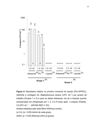 30
Figura 4: Resultados obtidos no primeiro momento do estudo (Pré APPCC),
referente à contagem de Staphylococcus aureus (UFC mL-1
) por grupos de
trabalho (Grupos 1 e 2) e para as dietas artesanais, em pó e líquidas quando
armazenadas em refrigeração por 1, 2, 4 e 9 horas após o preparo (Padrão:
3,0 UFC mL-1
- ANVISA RDC n° 63).
Análise estatístca pelo teste Mann-Withiney revelou:
(a ≠ b): (p < 0,05) dentro de cada grupo.
(A≠B): (p < 0,05) diferença entre os grupos.
Artesanal
1 2 4 9
Grupo 1
Pó
1 2 4 9
Líquida
1 2 4 9
Artesanal
1 2 4 9
Grupo 2
Pó
1 2 4 9
Líquida
1 2 4 9
(a) (a) (a) (a)(b) (a)
(A) (B)
0,1
1
10
100
1000
0
0
0
0
0
0
0
0
0
0
0
0
0
0
0
0
0
0
52
110
110
37
24
2,9
Contagem(UFCmL-1
)
 