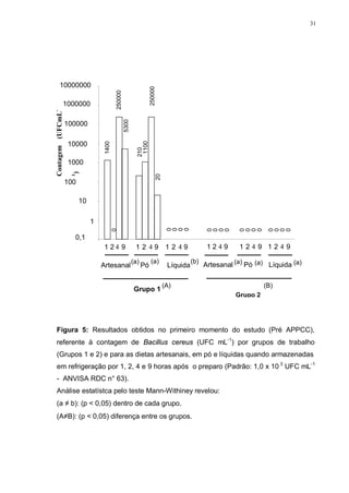 31
Artesanal
1 2 4 9
Grupo 1
Pó
1 2 4 9
Líquida
1 2 4 9
Artesanal
1 2 4 9
Grupo 2
Pó
1 2 4 9
Líquida
1 2 4 9
1400
250000
5300
210
1100
250000
20
0,1
1
10
100
1000
10000
100000
1000000
10000000
0
0
0
0
0
0
0
0
0
0
0
0
0
0
0
0
0
Contagem(UFCmL-
1
)
(a) (a) (a) (a)(b) (a)
(A) (B)
Figura 5: Resultados obtidos no primeiro momento do estudo (Pré APPCC),
referente à contagem de Bacillus cereus (UFC mL-1
) por grupos de trabalho
(Grupos 1 e 2) e para as dietas artesanais, em pó e líquidas quando armazenadas
em refrigeração por 1, 2, 4 e 9 horas após o preparo (Padrão: 1,0 x 10 3
UFC mL-1
- ANVISA RDC n° 63).
Análise estatístca pelo teste Mann-Withiney revelou:
(a ≠ b): (p < 0,05) dentro de cada grupo.
(A≠B): (p < 0,05) diferença entre os grupos.
 