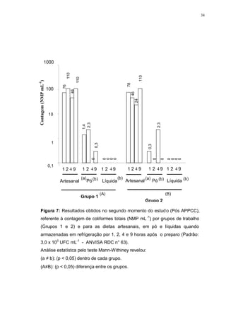 34
0,1
1
10
100
1000
Contagem(NMPmL-1
)
Artesanal
1 2 4 9
Grupo 1
Pó
1 2 4 9
Líquida
1 2 4 9
Artesanal
1 2 4 9
Grupo 2
Pó
1 2 4 9
Líquida
1 2 4 9
(a) (b) (b) (b)(b) (a)
(A) (B)
76
110
46
110
1,4
2,3
0,3
78
46
24
110
0,3
2,3
0
0
0
0
0
0
0
0
0
0
0
Figura 7: Resultados obtidos no segundo momento do estudo (Pós APPCC),
referente à contagem de coliformes totais (NMP mL-1
) por grupos de trabalho
(Grupos 1 e 2) e para as dietas artesanais, em pó e líquidas quando
armazenadas em refrigeração por 1, 2, 4 e 9 horas após o preparo (Padrão:
3,0 x 100
UFC mL-1
- ANVISA RDC n° 63).
Análise estatístca pelo teste Mann-Withiney revelou:
(a ≠ b): (p < 0,05) dentro de cada grupo.
(A≠B): (p < 0,05) diferença entre os grupos.
 